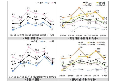 ‘코로나 블루에 더 취약한 20~30대자살생각도 많이 해