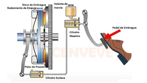 El Clutch Para qué sirve el Embrague en un Vehículo