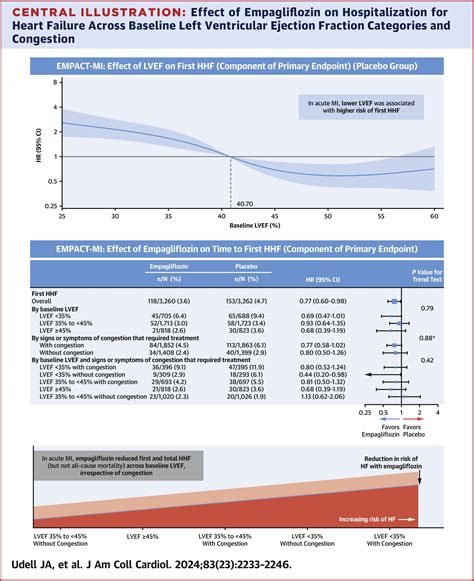 Left Ventricular Function Congestion And Effect Of Empagliflozin On