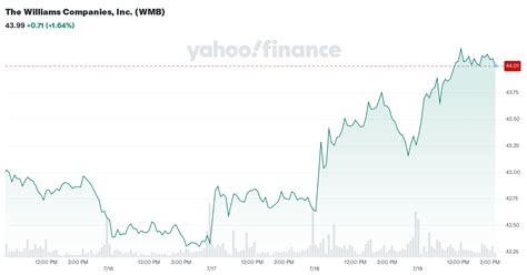 williams companies  wmb company profile facts yahoo finance