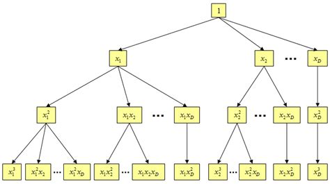 Вычисление полинома от нескольких переменных