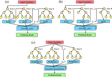 Structure diagram of the model: a XGBoost, b LightGBM, and c RF ...