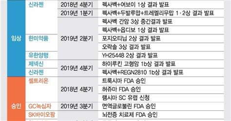 한국산 글로벌 블록버스터 신약 줄줄이 쏟아진다