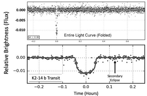 Light curve for K2-14 b (Source: Exoplanet Explorers and ExoFOP ...