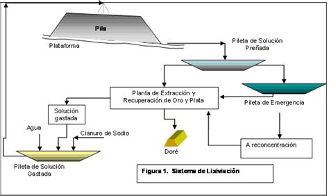 COMO ES USADO EL CIANURO EN LA MINERIA DEL ORO