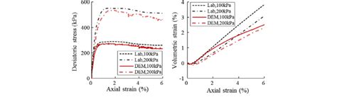 Deviatoric Stress Left And Volumetric Strain Right Versus Axial