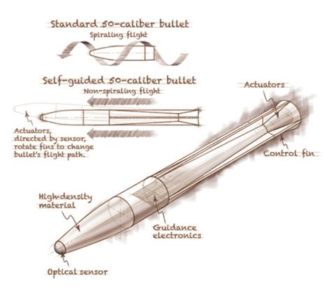 The History Of The Smart Bullet Timeline Timetoast Timelines
