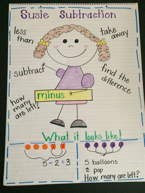 Subtraction First Grade Anchor Chart Kindergarten Anchor Charts