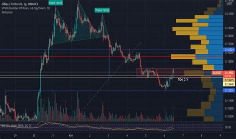 Zilusdt Wykres I Notowania Tradingview