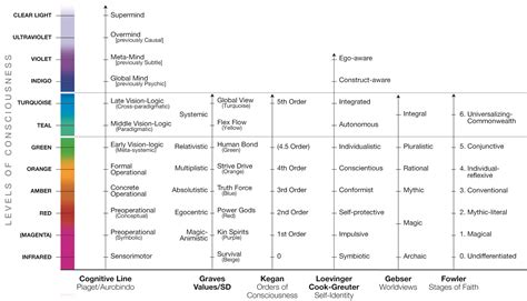 The Stages Of Faith Integral Life