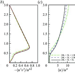 Vertical Profiles Of The A C Mean Streamwise Velocity U U And