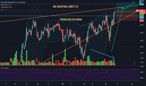 msm stock price  chart nysemsm tradingview