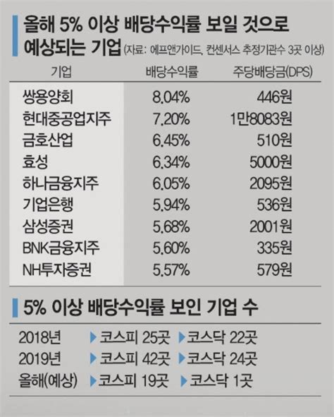 국내 증시 호조세 속 생각나는 배당주어떤 종목이 유리할까 영남일보 사람과 지역의 가치를 생각합니다