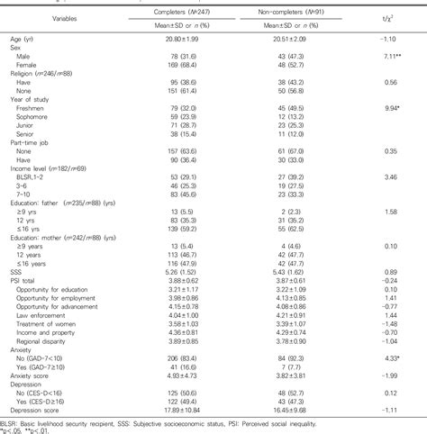 Table 1 From Longitudinal Associations Of Perceived Social Inequality