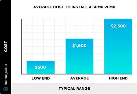 How Much Does Sump Pump Installation Cost? (2025 Guide)