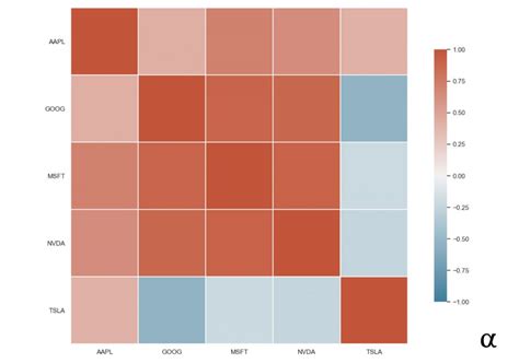 How To Create A Seaborn Correlation Heatmap In Python Images