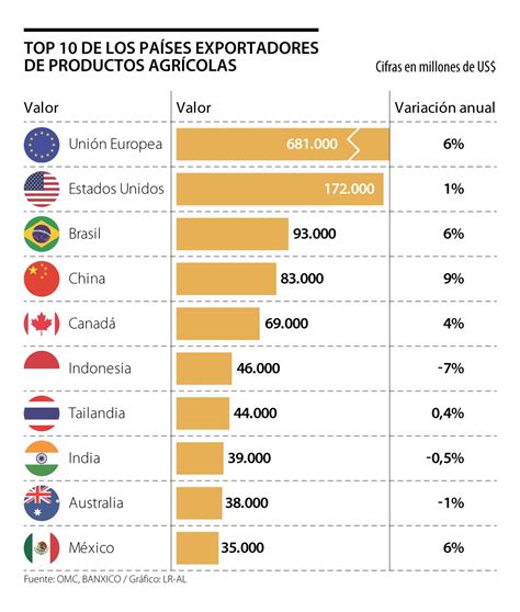 México ingresa por primera vez al top 10 de exportadores