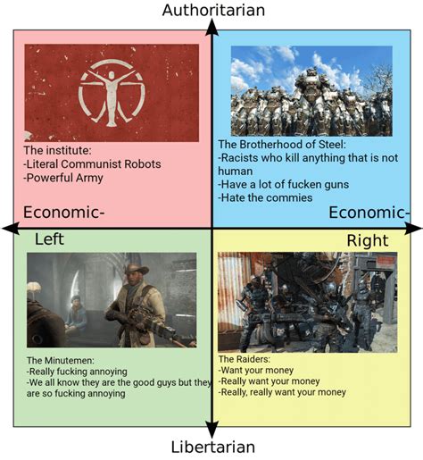 The Political Compass As Fallout Factions Politicalcompassmemes