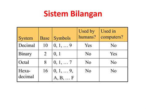 Sistem Bilangan Numbering System PPT