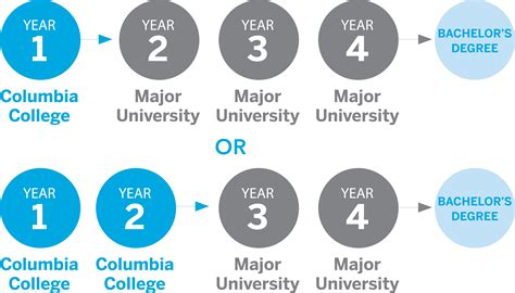 University Transfer | Columbia College