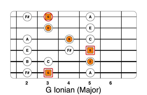 Guitar Modes A Practical Guide To Modal Shapes Life In 12 Keys