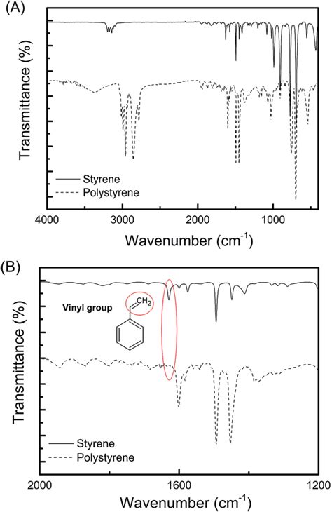 A FTIR Spectrum Of Styrene And Polystyrene After In Situ Sonochemical