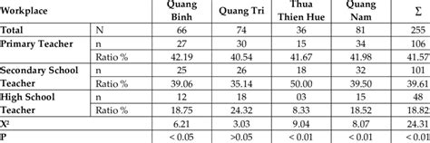 Status Of Graduates Of Da Nang University Of Sports And Working In