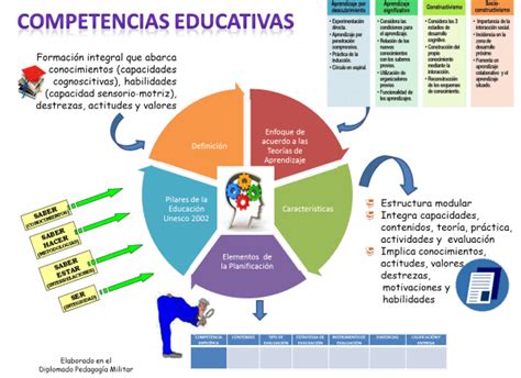 Diseño Curricular por Competencias Infografía Competencias