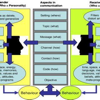 extended communication model   context personality