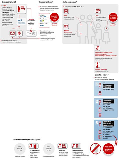 Spid Digital Identity An Infographic Introducing The Digi Flickr