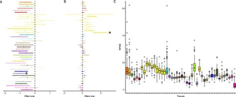 Genetic Effects On Gene Expression Across Human Tissues Nature