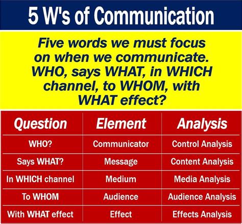What are the Five W's of Communication? Definition and examples