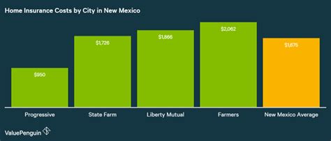 Who Has The Cheapest Homeowners Insurance Quotes In New Mexico