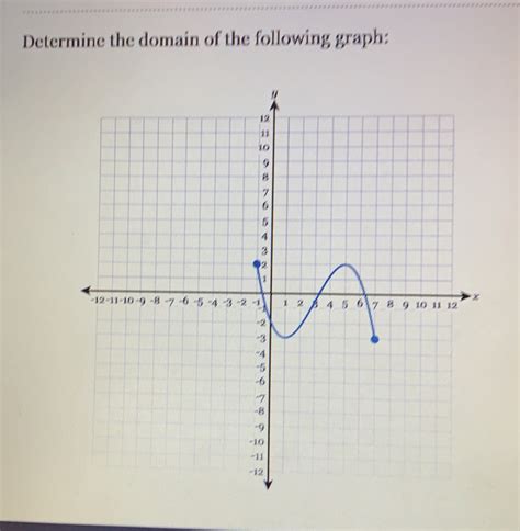 Solved Determine The Domain Of The Following Graph Math