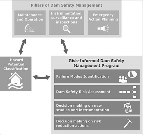 Framework for dam safety management program (CWC, 2019) | Download ...