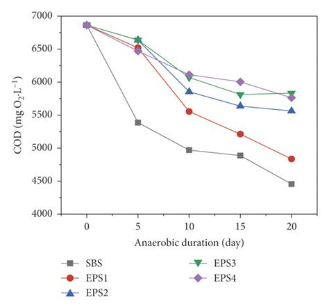 COD Removal During Anaerobic Digestion Without And With The Presence Of