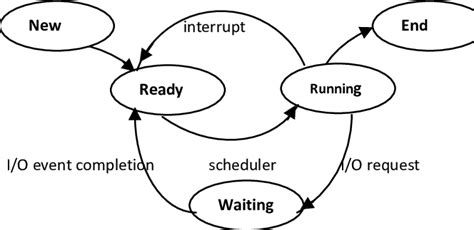 Process State Diagram And Explanation Transition Process Dia