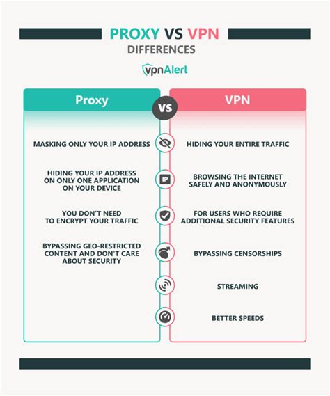 Difference Between Proxy Vpn What Should You Virtual Private