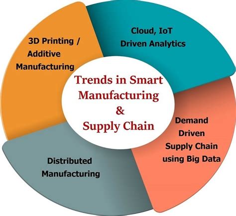 Key Trends To Watch In Smart Manufacturing And Supply Chain The