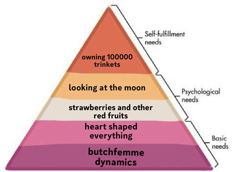 The Lesbian Needs Hierarchy Btw Bubblefemmes On Tumblr