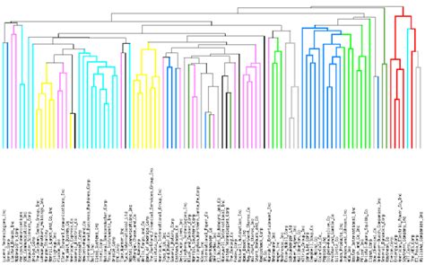 Dendogram Representing The Average Linkage Hierarchical Clustering From