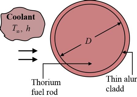 The Cross Section Of A Long Cylindrical Fuel Element In A Nuclear