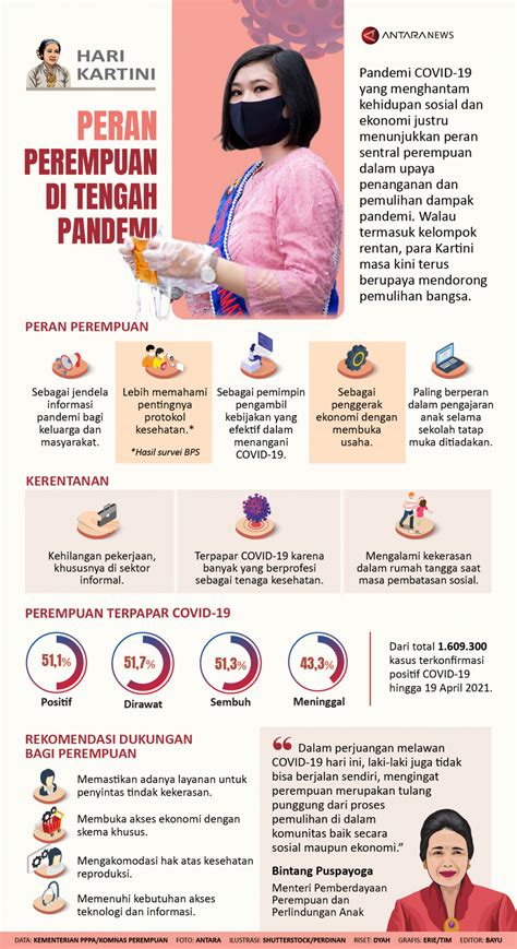 Peran Perempuan Di Tengah Pandemi Infografik Antara News