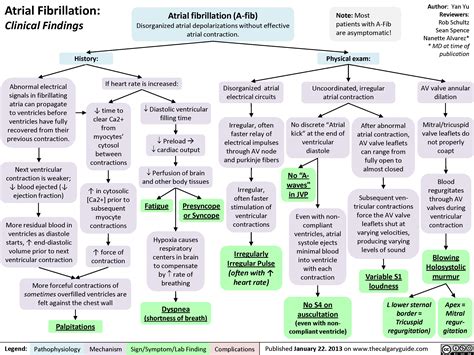 Atrial Fibrillation: Clinical Findings | Calgary GuideCalgary Guide