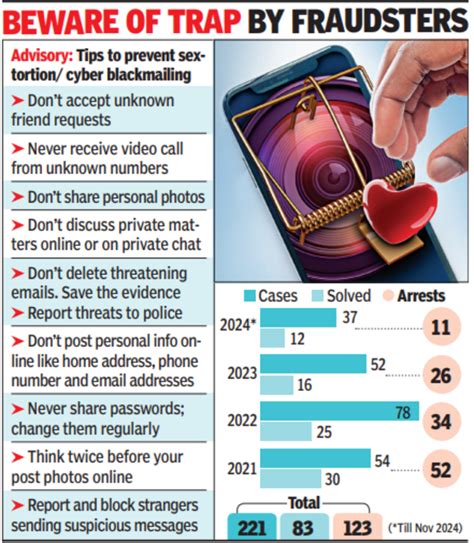 Shot Nude On Video Call Himachal Man Arrested For Blackmailing