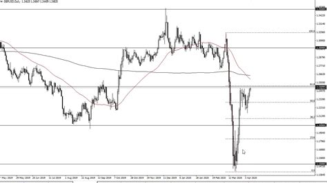 Gbp Usd Technical Analysis For April By Fxempire Youtube