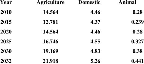 Water Consumption Annually Water Consumption Million Cubic Meter