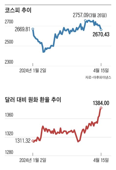 중동발 위기에 아시아 금융 시장 휘청달러 대비 원화 환율 17개월 만에 최고치 네이트 뉴스