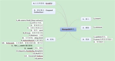 MongoDB 三 CRUD 全栈程序员必看