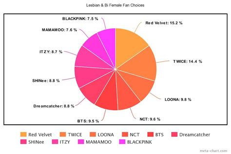 Here S How Lesbian Bi Women S Top 10 Favorite K Pop Groups Compare To Straight Women S Koreaboo